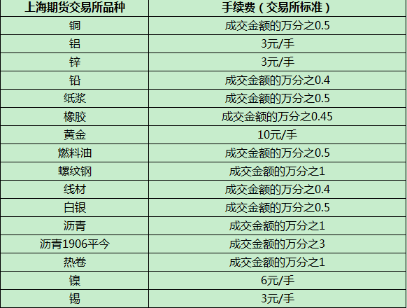 上期所交易手续费