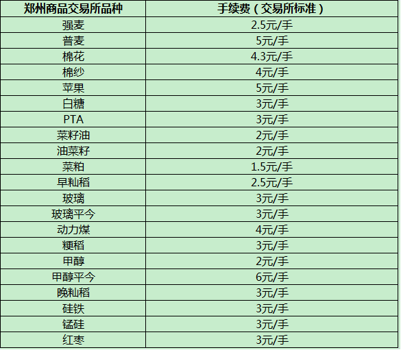 郑州商品期货手续费