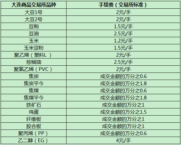 大连商品期货手续费