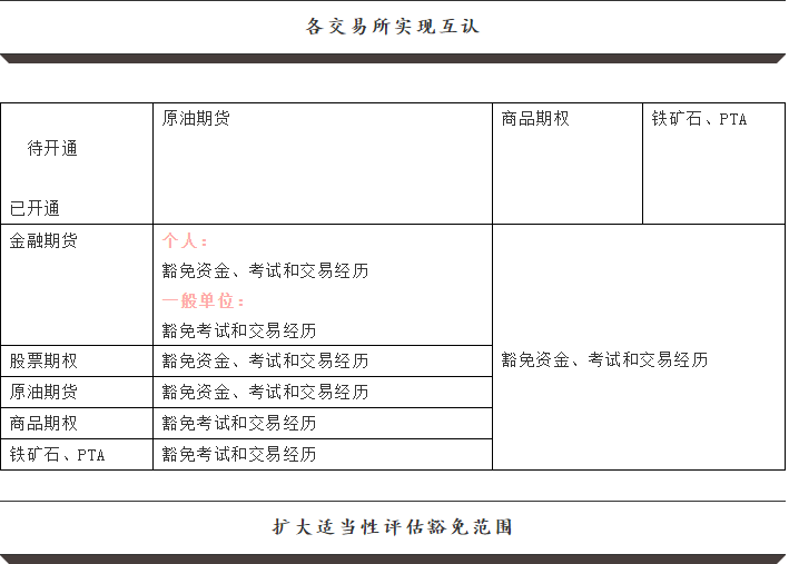 各交易所实现互认