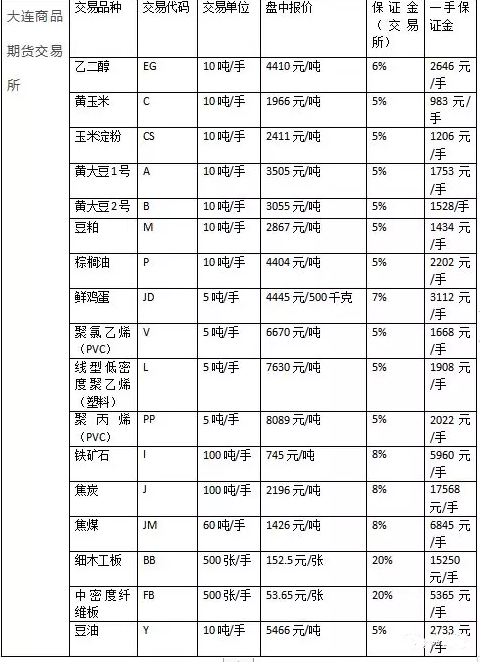 最新大连商品交易所最低保证金