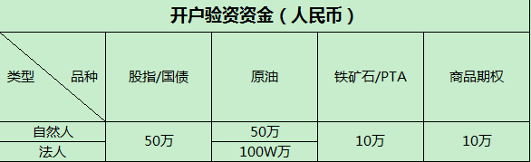 期货开户资金要求