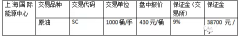 上海国际能源交易中心的最低保证金一览表