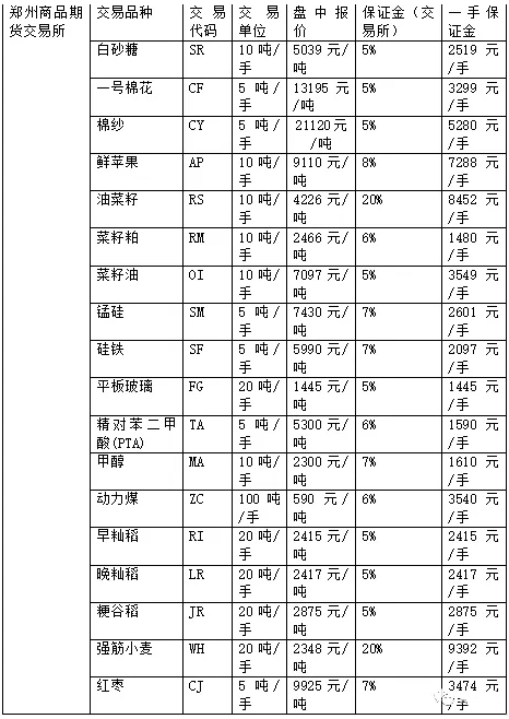 郑商所最低保证金