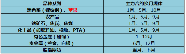 期货主力合约