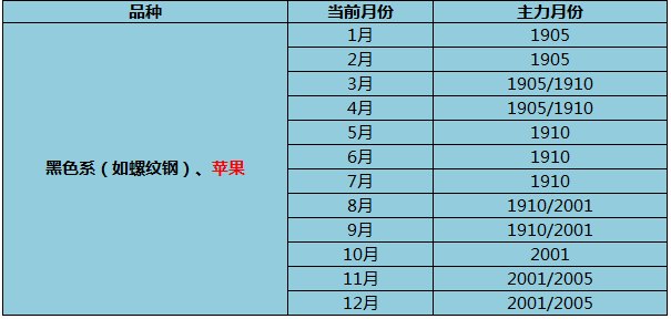 期货主力合约