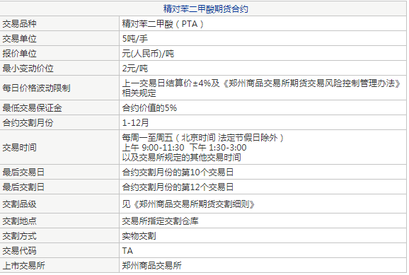 PTA期货基础知识
