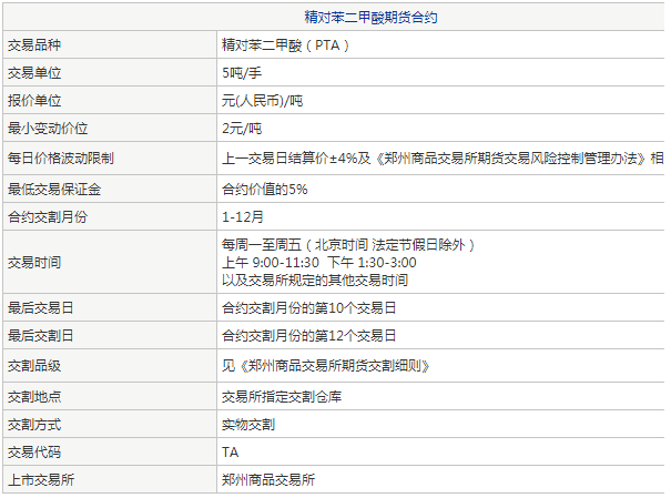 PTA期货交易合约