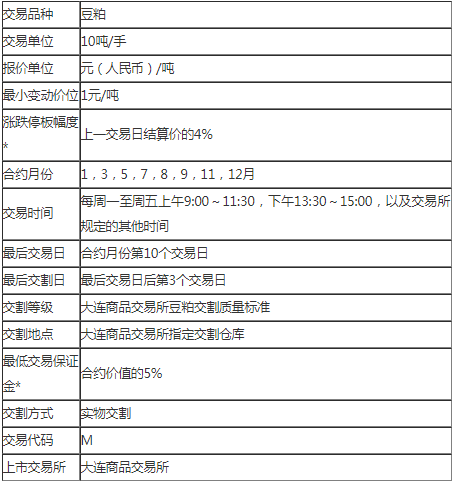 豆粕期货保证金