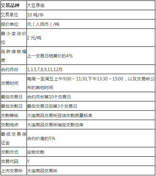 豆油期货手续费