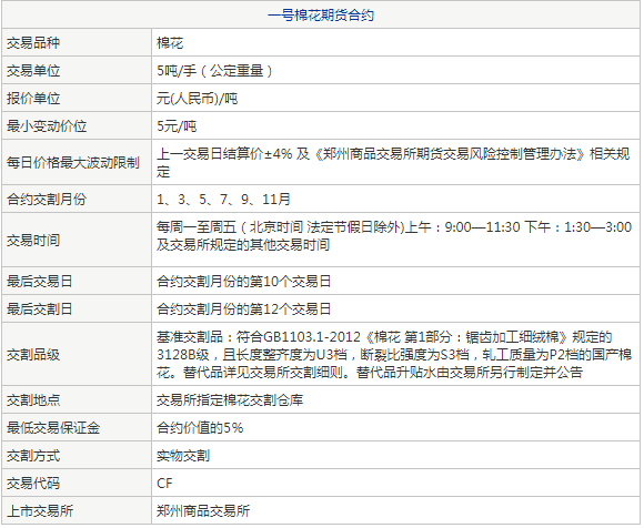 棉花期货交易合约