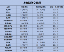 期货波动一个点多少钱【品种波动表】